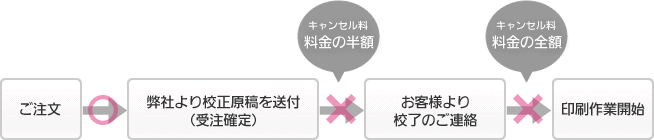 キャンセル料について
